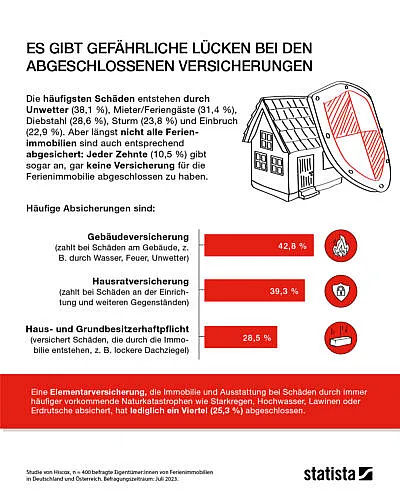 grafik 5 ferienimmobilien umfrage 2023 gross