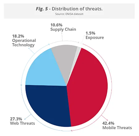 Verteilung zentraler Bedrohungskategorien laut ENISA Threat Landscape Report: Mobile und Web-Bedrohungen machen den größten Anteil aus. Quelle: ENISA Threat Landscape Report 2025.