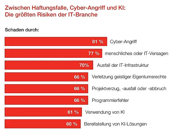 Balkendiagramm zeigt größte Risiken der IT-Branche mit Prozentangaben zu Schadensarten, darunter Cyber-Angriff (81 %), menschliches oder IT-Versagen (77 %) und Ausfall der IT-Infrastruktur (70 %). Rote Balken mit Beschriftungen heben weitere Risiken wie Verletzung geistiger Eigentumsrechte, Projektverzug, Programmierfehler sowie Nutzung und Bereitstellung von KI-Lösungen hervor.