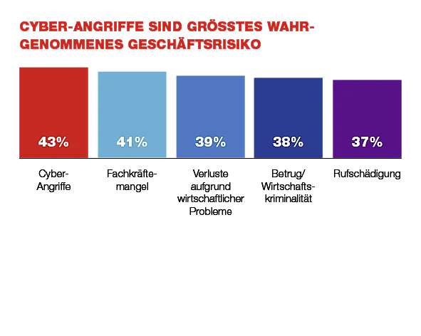 Eine Infografik von Statista zeigt die Hauptgründe für die Beauftragung von IT-Dienstleistern: 41 % wegen Kosteneinsparungen, 38 % wegen Abgabe der Verantwortung und 31 % für branchenspezifische Software.
