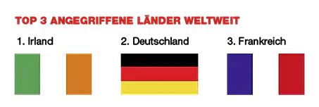 Die Grafik zeigt die drei am häufigsten angegriffenen Länder weltweit: Irland, Deutschland und Frankreich, jeweils mit ihrer Landesflagge
