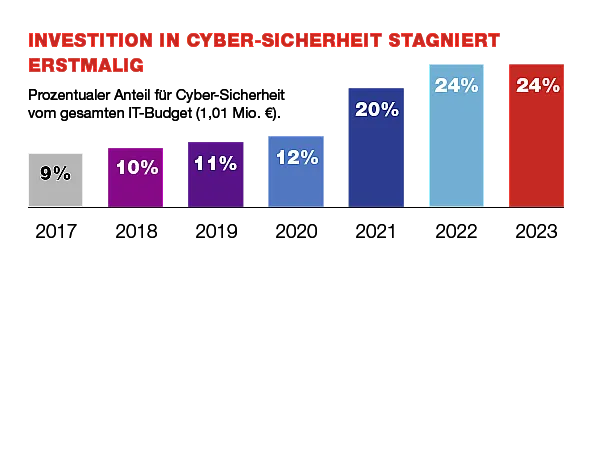 ine Grafik zeigt den prozentualen Anteil für Cyber-Sicherheit vom gesamten IT-Budget von 2017 bis 2023.