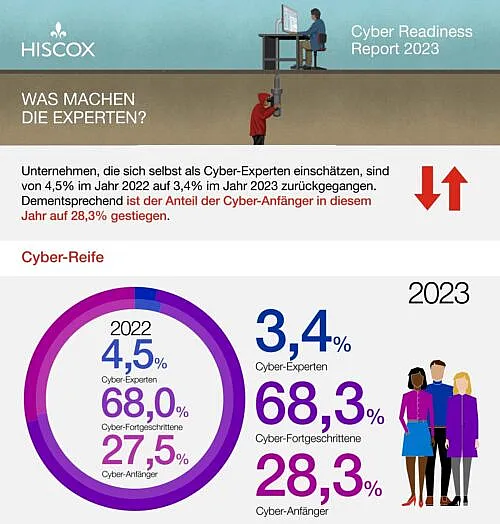 Eine Infografik von Hiscox mit dem Titel "Cyber Readiness Report 2023". Sie zeigt, dass der Anteil der Cyber-Anfänger von 27,5 % im Jahr 2022 auf 28,3 % im Jahr 2023 gestiegen ist. Die Kreisdiagramme unten verdeutlichen die Verteilung der Cyber-Experten, -Fortgeschrittenen und -Anfänger in beiden Jahren