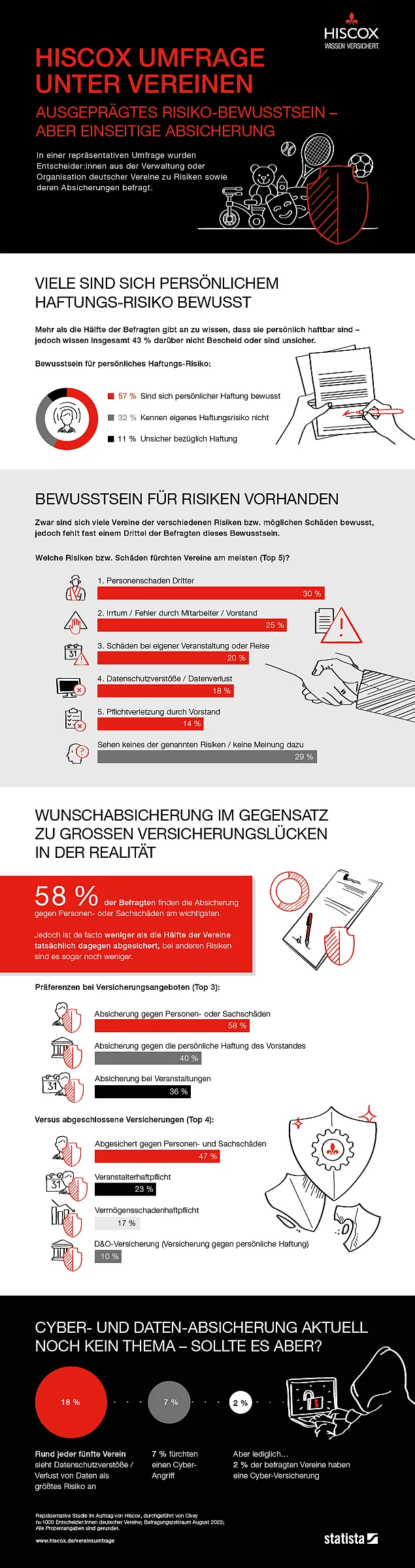 Eine Infografik von Hiscox zeigt die Ergebnisse einer Umfrage unter Vereinen zur Absicherung gegen Risiken. Die Grafik ist in Rot, Schwarz und Weiß gehalten und enthält mehrere Diagramme und Symbole.