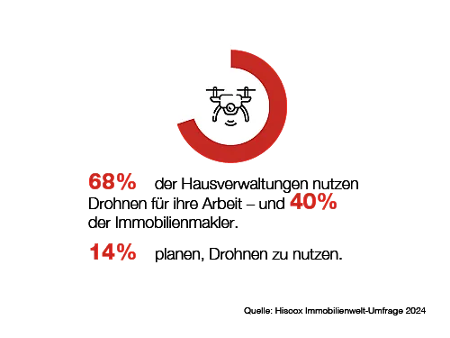 68% der Hausverwaltungen nutzen Drohnen für ihre Arbeit, und 40% der Immobilienmakler tun dies ebenfalls. 14% planen, Drohnen zu nutzen.
