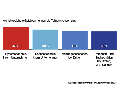 Ein Balkendiagramm zeigt die risikoreichsten Gefahren laut einer Umfrage. Die Balken sind rot, blau, hellblau und dunkelblau. Die Prozentsätze sind 48%, 43%, 40% und 39%. Kategorien: "Cyberschäden", "Sachschäden", "Vermögensschäden" und "Personen- und Sachschäden". Quelle: Hiscox Immobilienwelt-Umfrage 2024.