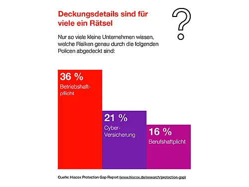 Infografik mit der Überschrift "Deckungsdetails sind für viele ein Rätsel". Ein Balkendiagramm mit Prozentsätzen zu den Versicherungen Betriebshaftpflicht, Cyber und Berufshaftpflicht