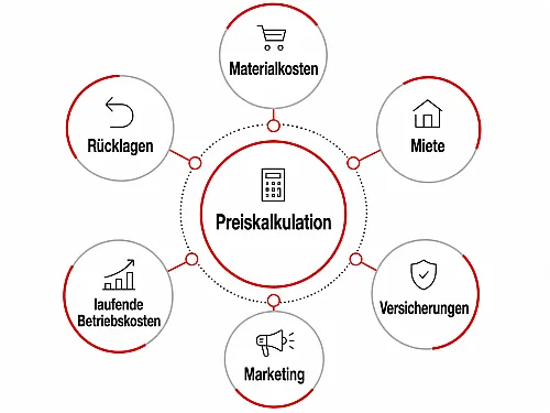Grafik, die die sechs Faktoren der Preiskalkulation zeigt: Marketing, laufende Betriebskosten, Rücklagen, Materialkosten, Miete und Verischerungen.