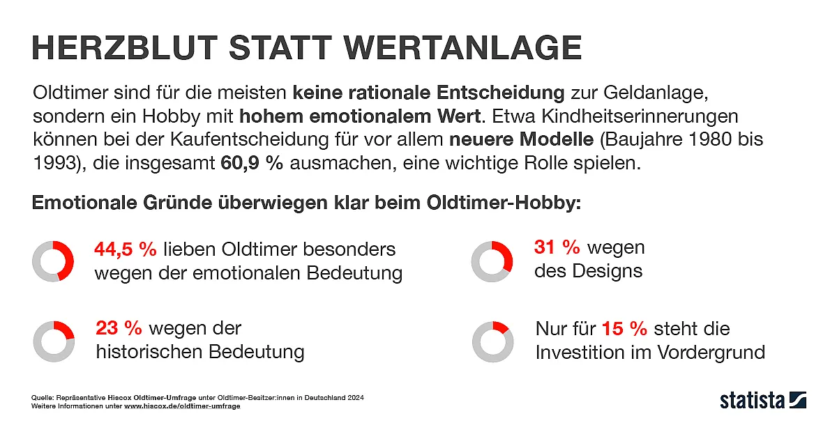 Eine Infografik mit dem Titel "Herzblut statt Wertanlage" zeigt, dass Oldtimer für die meisten Menschen keine rationale Geldanlage sind, sondern ein Hobby mit hohem emotionalen Wert. 44,5% lieben Oldtimer wegen der emotionalen Bedeutung, 31% wegen des Designs, 23% wegen der historischen Bedeutung und nur 15% sehen die Investition im Vordergrund.