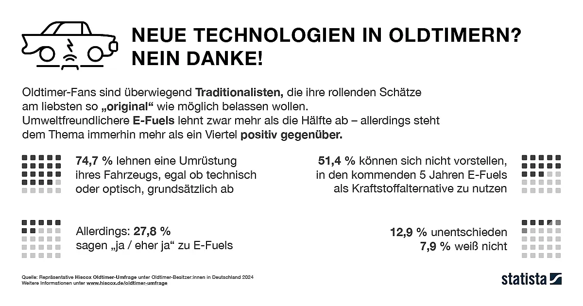 Eine Infografik mit dem Titel "NEUE TECHNOLOGIEN IN OLDTIMERN? NEIN DANKE!" zeigt die Meinungen von Oldtimer-Fans zu neuen Technologien und E-Fuels. 74,7 % lehnen eine Umrüstung ihres Fahrzeugs ab. 51,4 % können sich vorstellen, in den kommenden 5 Jahren E-Fuels zu nutzen, aber nur 12,9 % sind bereit, diese sofort zu nutzen. Quelle: Repräsentativbefragung des Instituts für Demoskopie Allensbach im Oktober 2021.