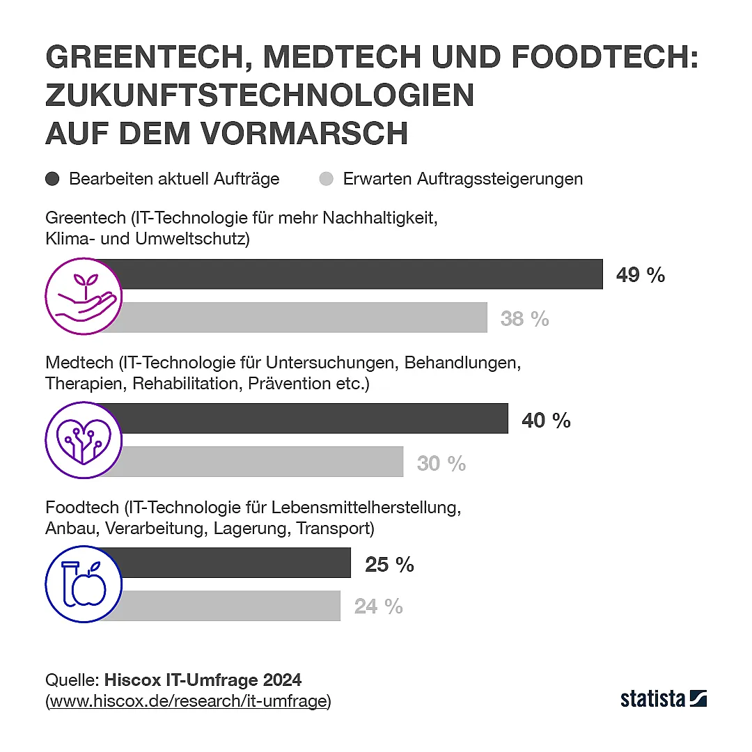 Diagramm zur Zukunft der Technologien Greentech, Medtech und Foodtech, zeigt aktuelle Auftragsbearbeitung und erwartete Auftragssteigerungen in Prozent