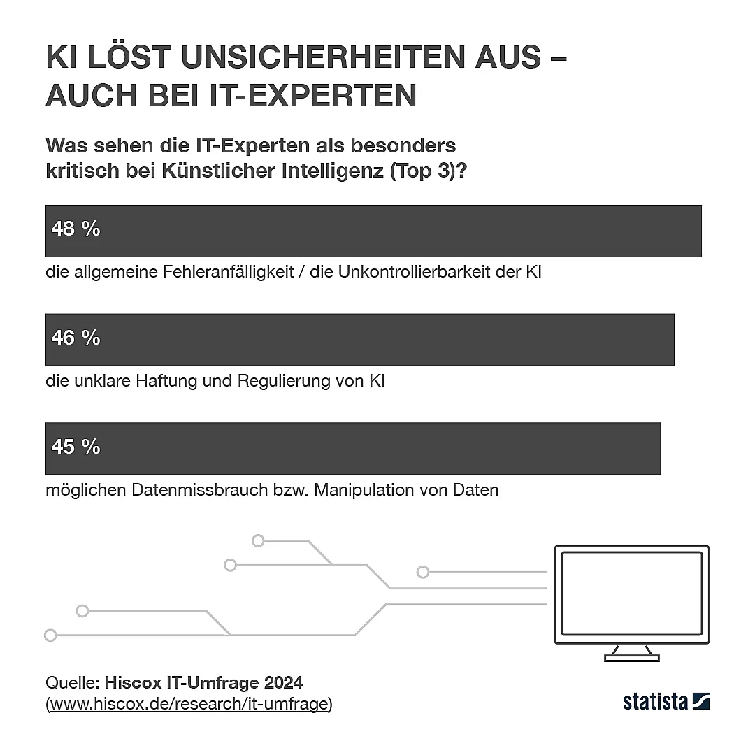 Infografik über Bedenken von IT-Experten bezüglich künstlicher Intelligenz, darunter Fehleranfälligkeit (48%), unklare Haftung und Regulierung (46%), und Datenmissbrauch (45%)