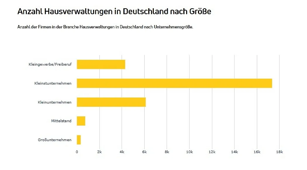 Balkendiagramm der Immobilienverwaltungsunternehmen in Deutschland nach Größe. „Kleinstunternehmen“ hat den längsten Balken, gefolgt von „Kleinunternehmen“.