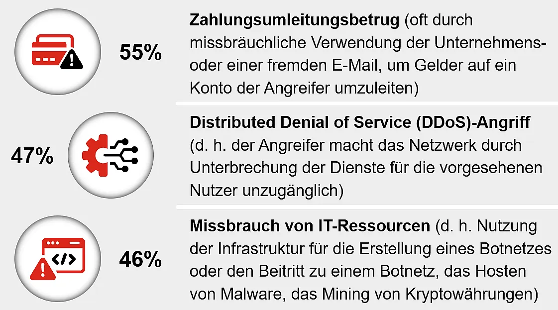 Eine Grafik zeigt drei häufige Cyberangriffe mit ihren jeweiligen Prozentzahlen. Der Zahlungsumleitungsbetrug (55%) beinhaltet die missbräuchliche Verwendung von Unternehmens-E-Mails, um Geld auf ein Konto der Angreifer umzuleiten. Der Distributed Denial of Service (DDoS)-Angriff (47%) zielt darauf ab, das Netzwerk zu überlasten und Dienste für Nutzer zu unterbrechen. Der Missbrauch von IT-Ressourcen (46%) umfasst die Nutzung der Infrastruktur für illegale Aktivitäten wie Botnetze oder Krypto-Mining