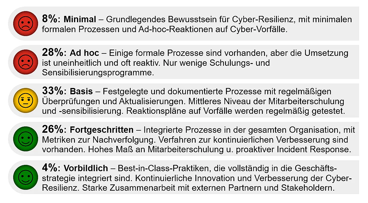 Eine Grafik zeigt fünf farbige Kreise mit Prozentzahlen und Texten, die verschiedene Stufen der Cyber-Resilienz darstellen. Die Kreise sind von oben nach unten rot (8%), orange (14%), gelb (33%), grün (26%) und dunkelgrün (19%).