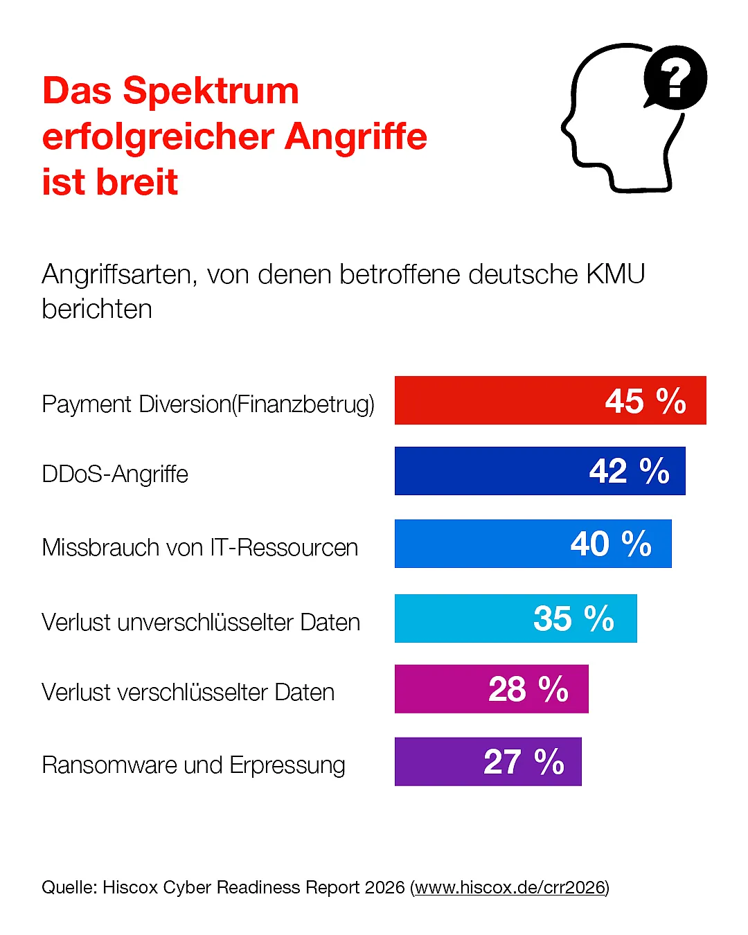 Infografik mit der Überschrift „Das Spektrum erfolgreicher Angriffe ist breit“. Die Grafik zeigt eine horizontale Balkengrafik mit verschiedenen Cyberangriffsarten auf deutsche KMU und den jeweiligen Prozentwerten. Rechts oben befindet sich ein Symbol eines Kopfes mit Fragezeichen.