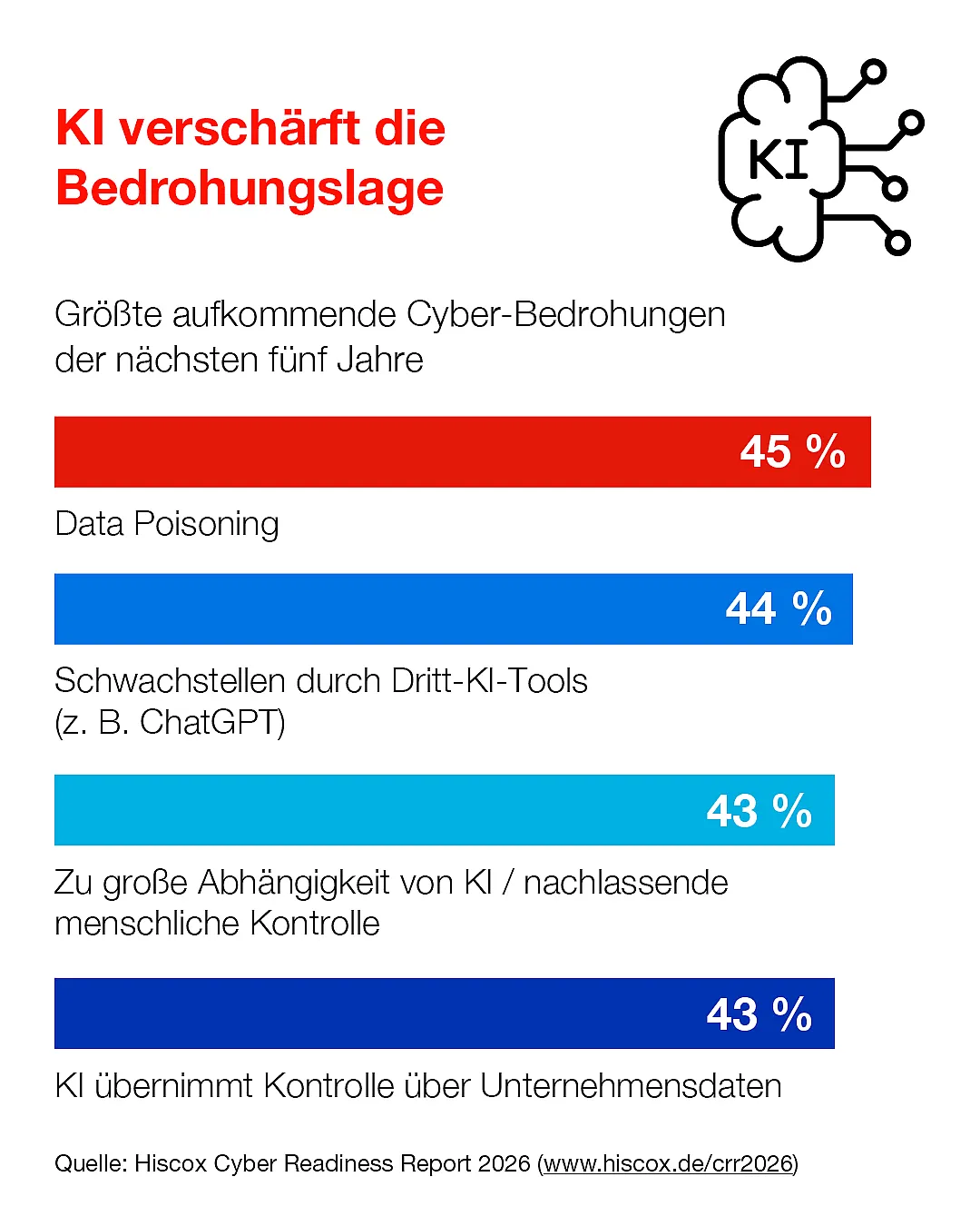Die Grafik zeigt die wichtigsten aufkommenden Cyber-Bedrohungen der nächsten fünf Jahre im Zusammenhang mit künstlicher Intelligenz. Am häufigsten genannt wird Data Poisoning mit 45 Prozent.