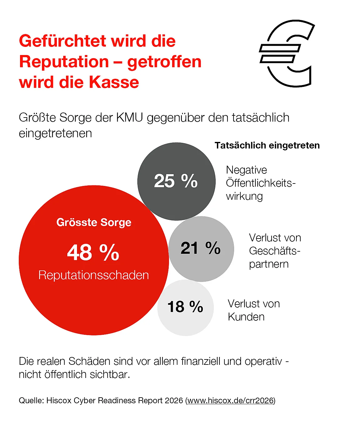 Infografik zu den erwarteten und tatsächlichen Folgen von Cyberangriffen auf KMU, dargestellt durch unterschiedlich große Kreise mit Prozentangaben.