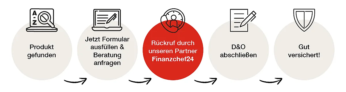 Ein Bild mit dem Text "Produkt gefunden. Jetzt Formular ausfüllen & Beratung anfragen. Rückruf durch unseren Partner Finanzchef24. D&O abschließen. Gut versichert!"