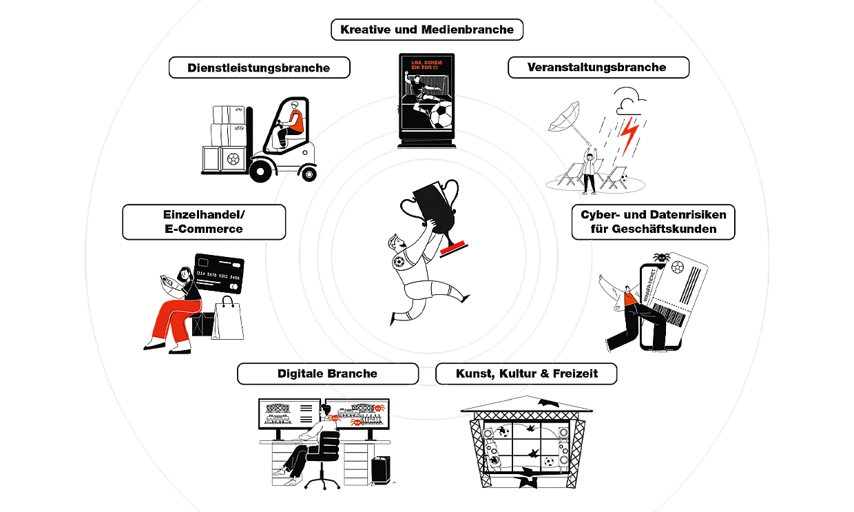 Das Bild zeigt verschiedene Sektoren und Branchen, die mit Illustrationen und Beschriftungen auf Deutsch dargestellt sind. Die Sektoren umfassen: Kreative und Medienbranche, Dienstleistungsbranche, Veranstaltungsbranche, Einzelhandel/E-Commerce, Cyber- und Datenrisiken für Geschäftsrisiken, Digitale Branche sowie Kunst, Kultur & Freizeit