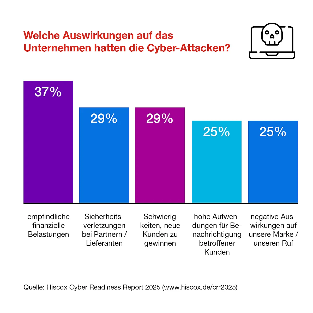 Die Infografik zeigt, mit welchen vielfältigen Folgen kleine und mittlere Unternehmen nach einer Cber-Attacke zu kämpfen hatten.