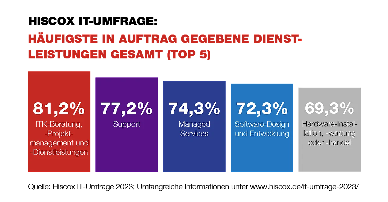 Eine Grafik der HISCOX IT-Umfrage zeigt die fünf häufigsten in Auftrag gegebenen Dienstleistungen.