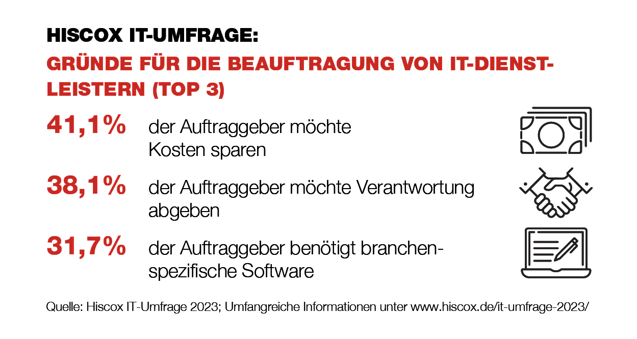 Eine Grafik der Hiscox IT-Umfrage 2023 zeigt die drei Hauptgründe für die Beauftragung von IT-Dienstleistern.