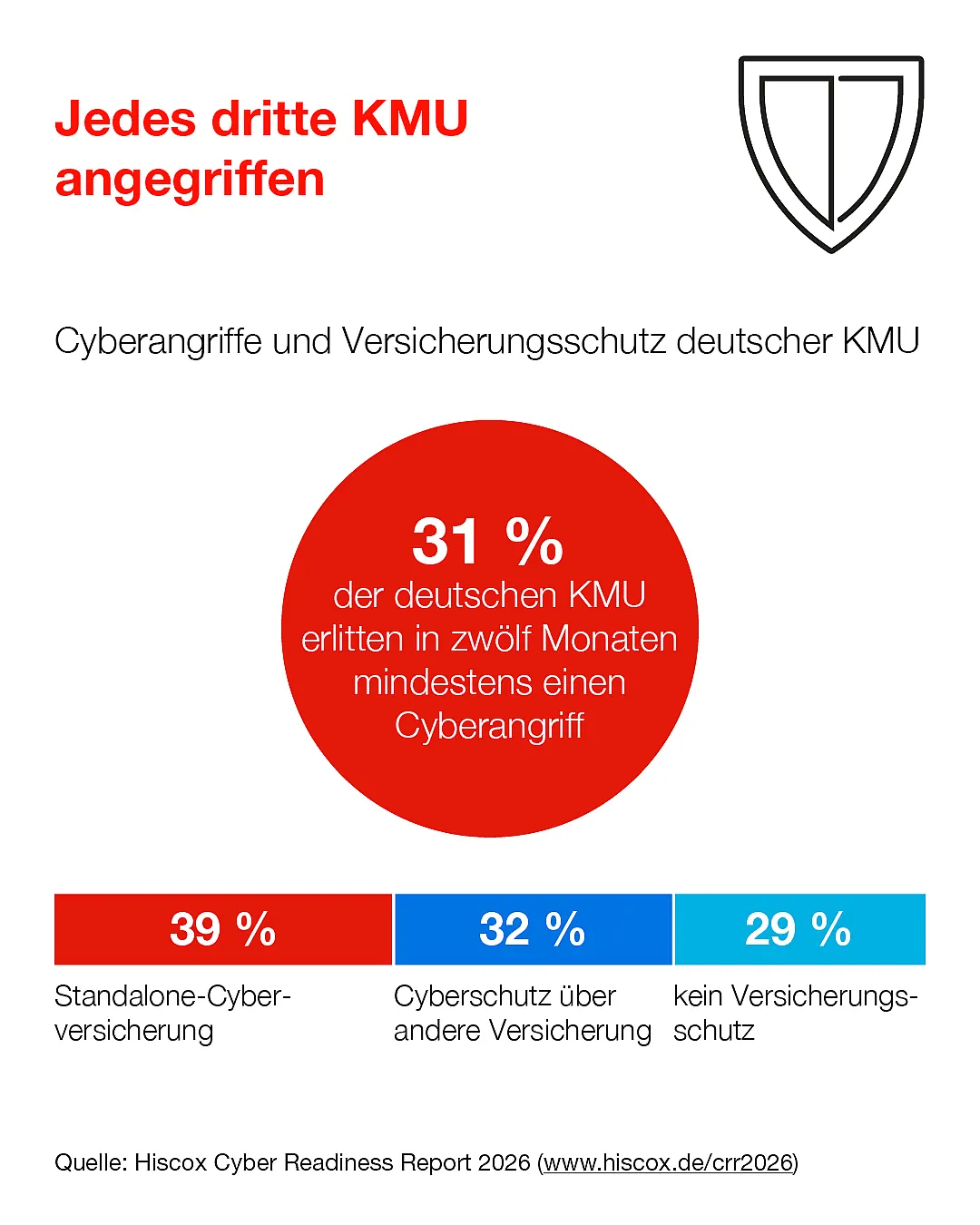 Infografik des Hiscox Cyber Readiness Reports 2026 über die Angriffe und die Absicherung deutscher Unternehmen