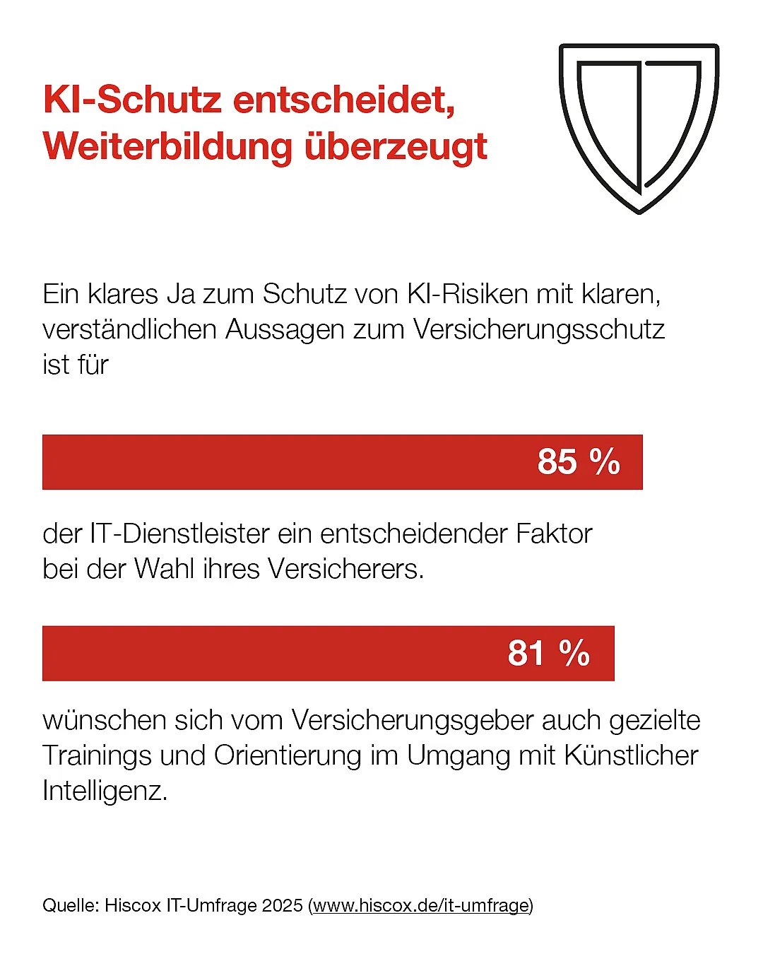 Die Infografik der Hiscox IT-Umfrage 2025 zeigt, dass IT-Dienstleiter bei der Auswahl des Versicherers großen Wert auf eine explizite Absicherung von KI-Risiken legen.  