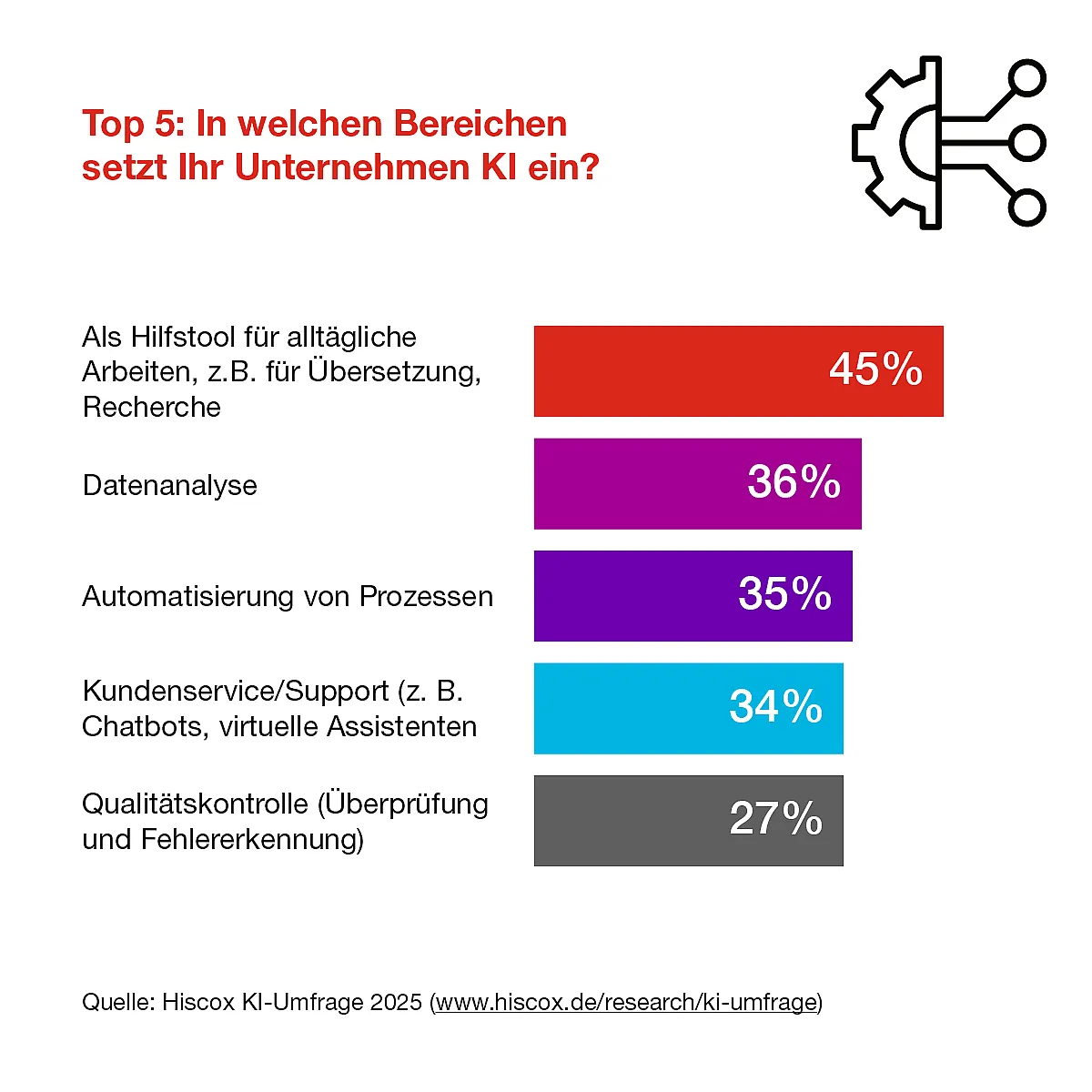 Die Infografik zeigt, dass Unternehmen KI vor allem für tägliche Arbeiten wie Recherche oder Übersetzung verwenden.