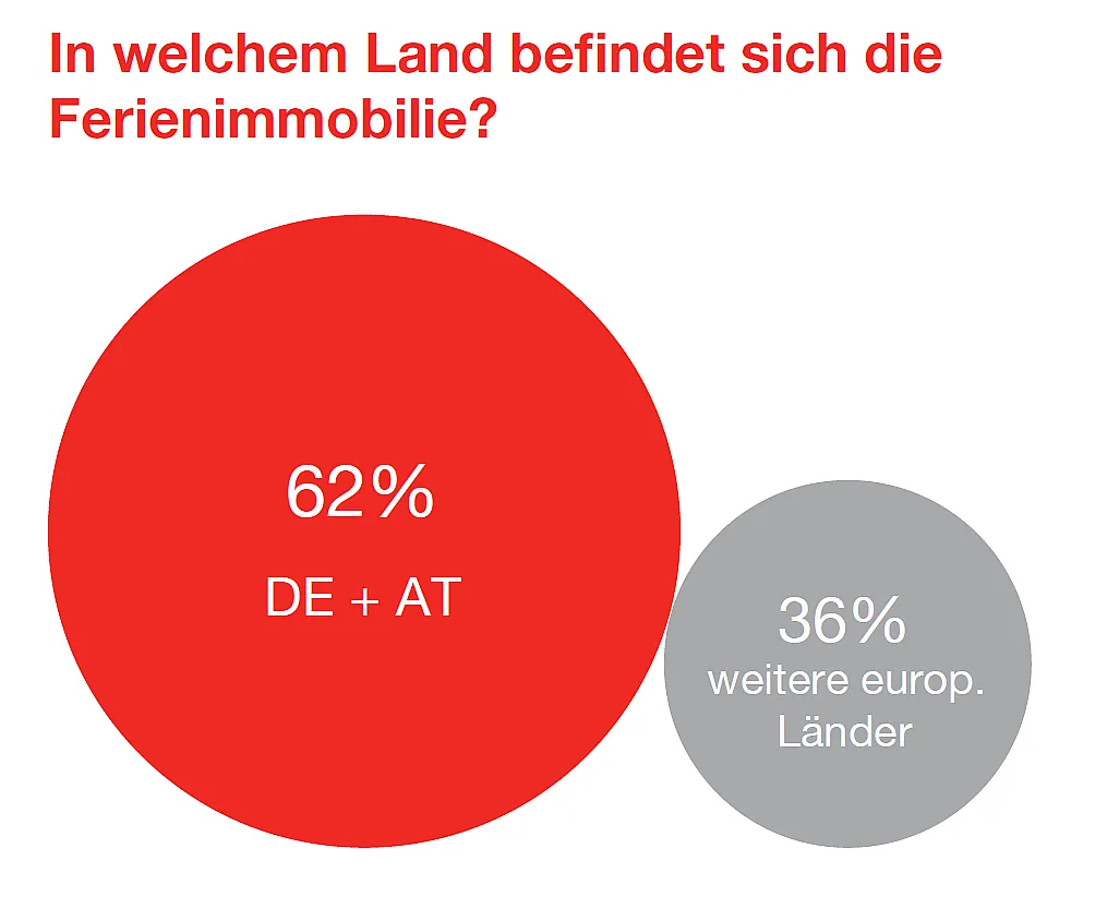 Die Grafik zeigt, dass die meisten Ferienimmobilien sich in Deutschland oder Österreich befinden nur 36% im europäischen Ausland.