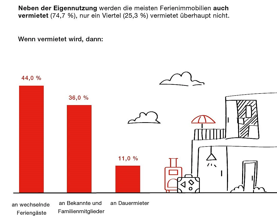 Eine Infografik zeigt, dass neben der Eigennutzung die meisten Ferienimmobilien auch vermietet werden (74,7 %), während nur ein Viertel (25,3 %) überhaupt nicht vermietet. Von den vermieteten Immobilien werden 44,0 % an wechselnde Feriengäste, 36,0 % an Bekannte und Familienmitglieder und 11,0 % an Dauermieter vermietet