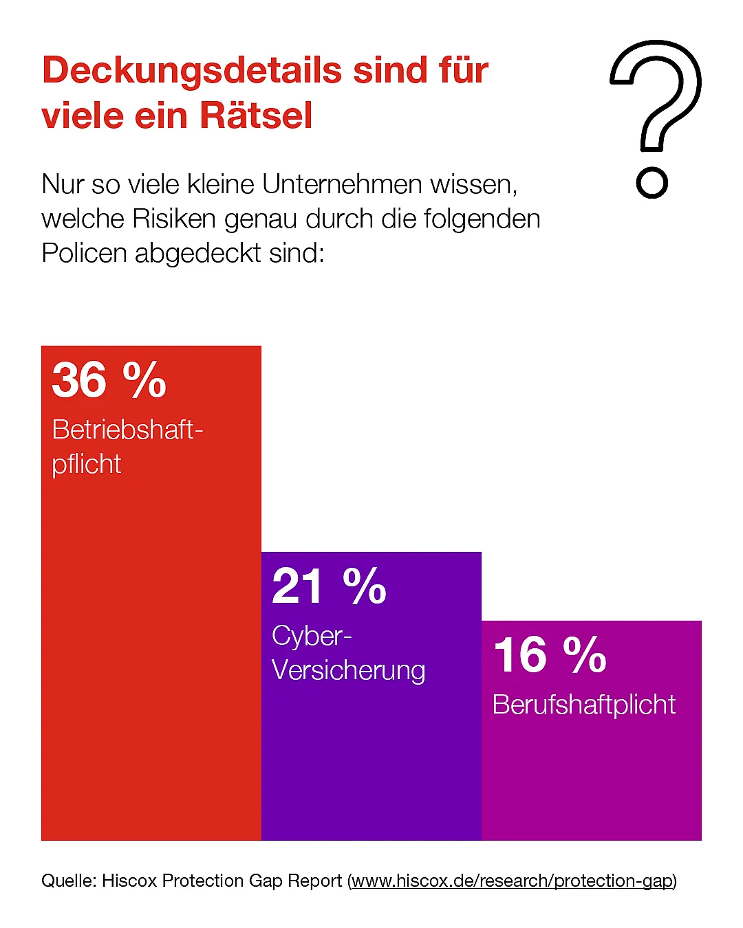 Die Infografik zeigt, wie viel mangelndes Wissen bei keinen Unternehmen in Deutschland herrscht über den genauen Umfang von Absicherungen in verschiedenen Bereichen.