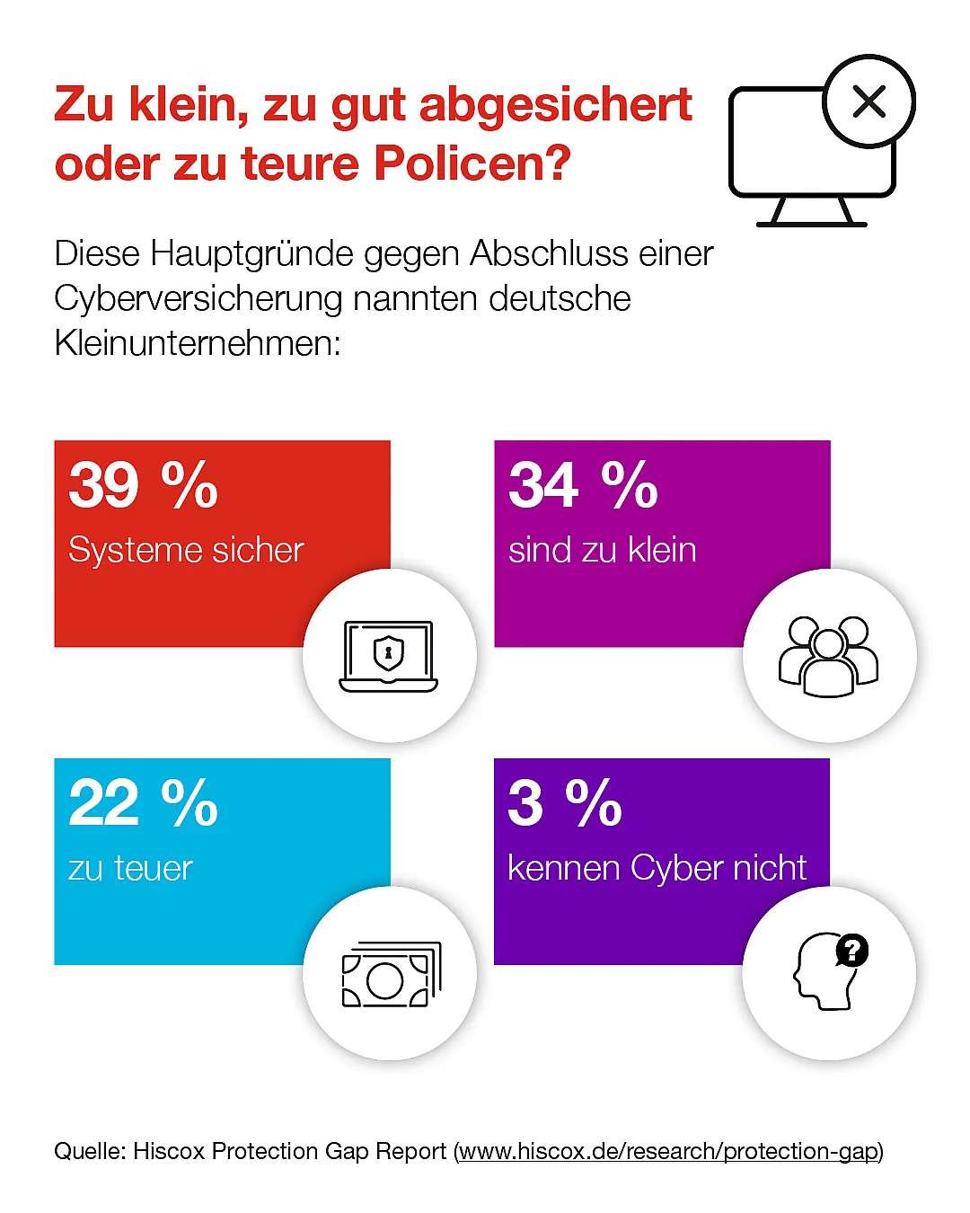 Die Infografik zeigt Gründe auf, warum sich deutsche Kleinunternehmen gegen eine Cyberversicherung entscheiden.