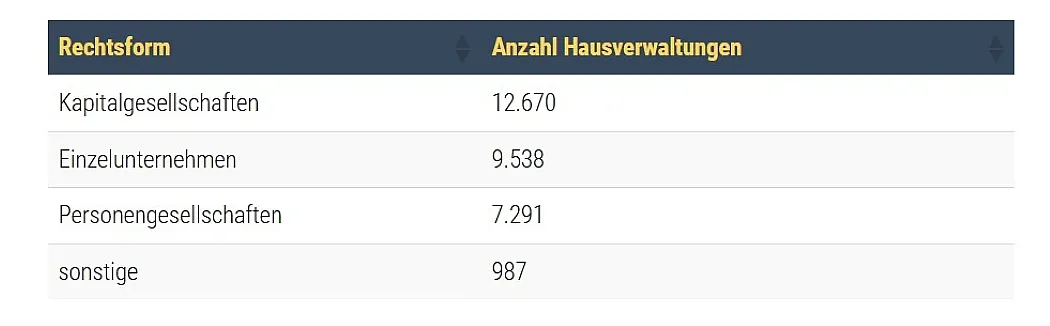 Eine Tabelle zeigt die häufigsten Rechtsformen bei Hausverwaltern in Anzahl: Kapitalgesellschaften 12.670, Einzelunternehmen 9.538, Personengesellschaften 7.291 und sonstige 987.