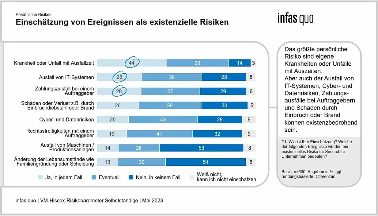 Balkendiagramm zur Einschätzung existenzieller Risiken wie Krankheit, IT-Ausfall, Zahlungsausfall, Einbruch/Brand und Cyberrisiken; mit Antwortkategorien von ‚Ja, in jedem Fall‘ bis ‚Weiß nicht.