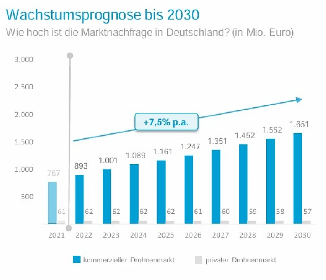 Die Grafik zeigt die Wachstumsprognose von Drohnen bis 2023